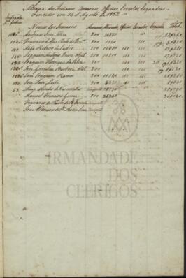 Mapa dos Irmaons annoaes, officios, Circulos, Esquadras - vencidos em 14 d’Agosto de 1852