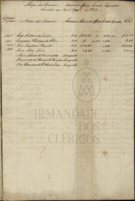 Mapa dos Irmaons annuaes officios Circulos Esquadras Vencidos em 14 d’Agosto de 1854