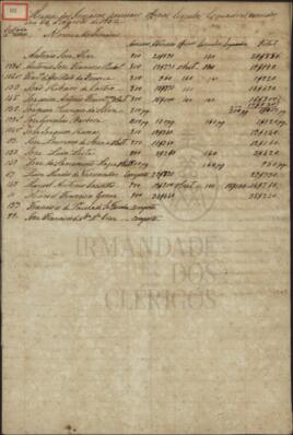 Mapa dos Irmaons, annuaes, officios, Circulos, Esquadras, vencidos em 14 d’Agosto de 1851