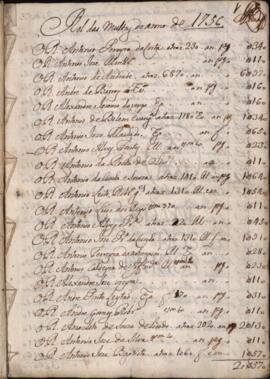 Rol das multas do anno de 1756
